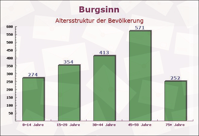 Burgsinn, Bayern - Altersstruktur der Bevölkerung