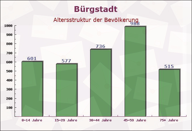 Bürgstadt, Bayern - Altersstruktur der Bevölkerung