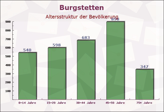 Burgstetten, Baden-Württemberg - Altersstruktur der Bevölkerung