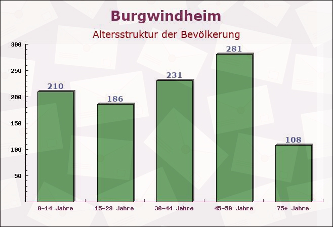 Burgwindheim, Bayern - Altersstruktur der Bevölkerung