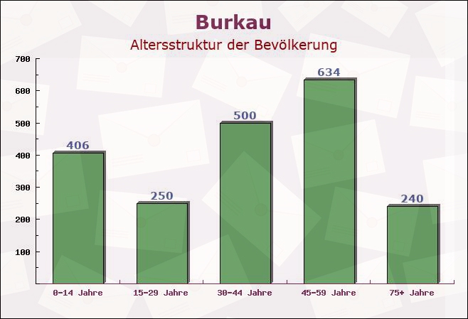 Burkau, Sachsen - Altersstruktur der Bevölkerung