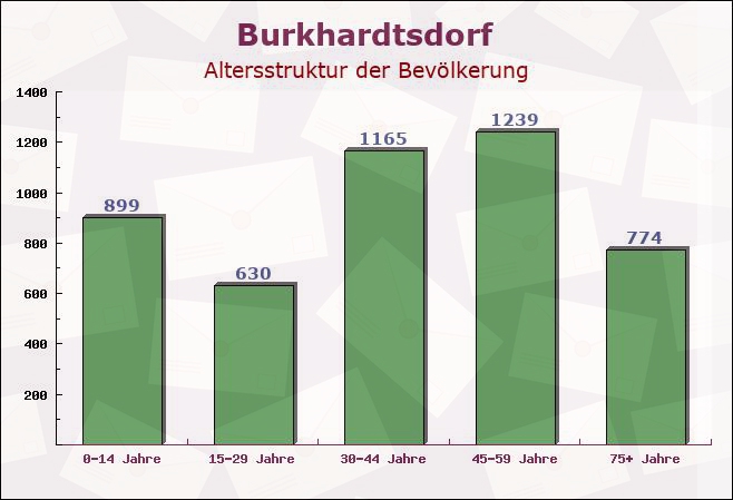 Burkhardtsdorf, Sachsen - Altersstruktur der Bevölkerung