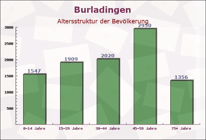 Burladingen, Baden-Württemberg - Altersstruktur der Bevölkerung