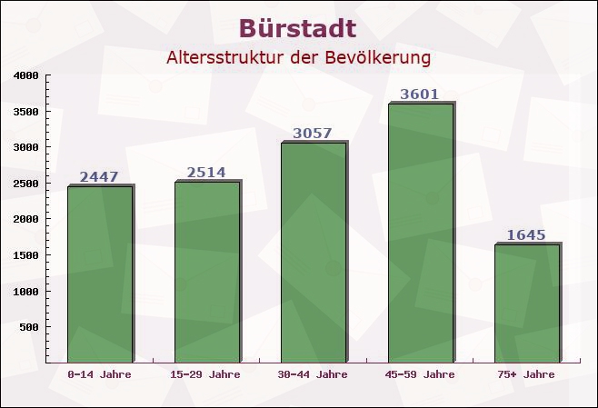 Bürstadt, Hessen - Altersstruktur der Bevölkerung