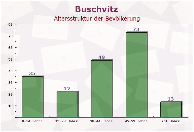 Buschvitz, Mecklenburg-Vorpommern - Altersstruktur der Bevölkerung