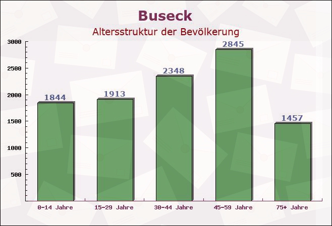 Buseck, Hessen - Altersstruktur der Bevölkerung