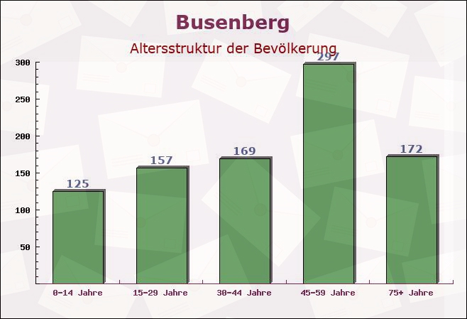 Busenberg, Rheinland-Pfalz - Altersstruktur der Bevölkerung