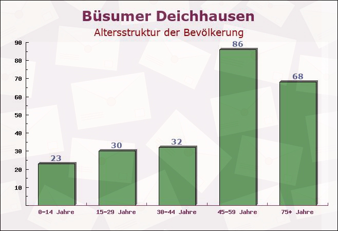 Büsumer Deichhausen, Schleswig-Holstein - Altersstruktur der Bevölkerung