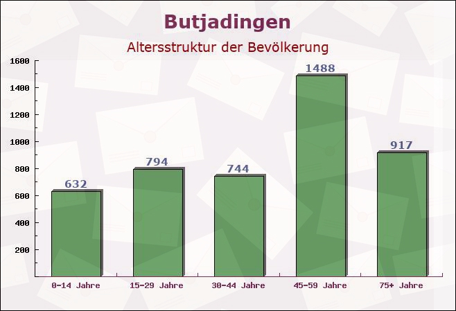 Butjadingen, Niedersachsen - Altersstruktur der Bevölkerung