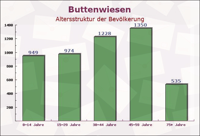 Buttenwiesen, Bayern - Altersstruktur der Bevölkerung
