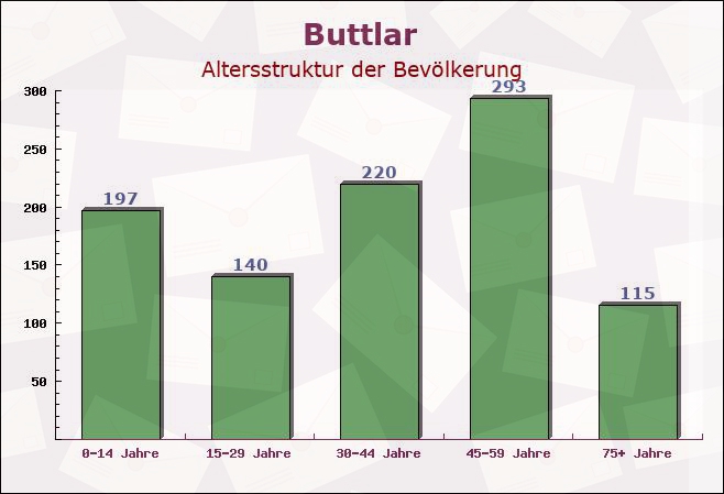 Buttlar, Thüringen - Altersstruktur der Bevölkerung