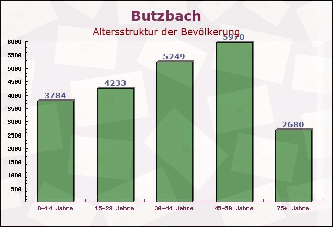 Butzbach, Hessen - Altersstruktur der Bevölkerung