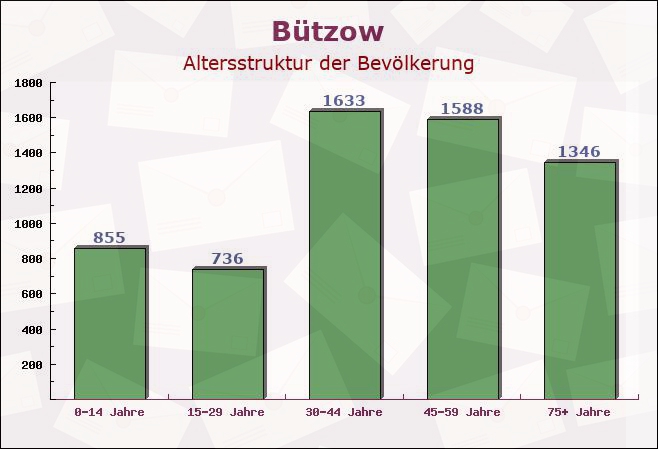 Bützow, Mecklenburg-Vorpommern - Altersstruktur der Bevölkerung