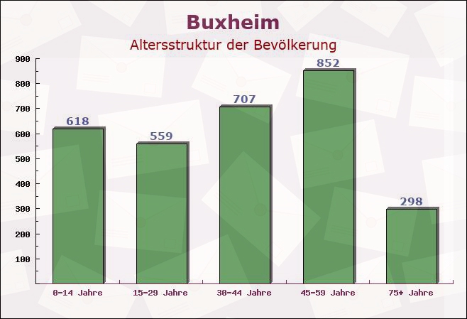 Buxheim, Bayern - Altersstruktur der Bevölkerung