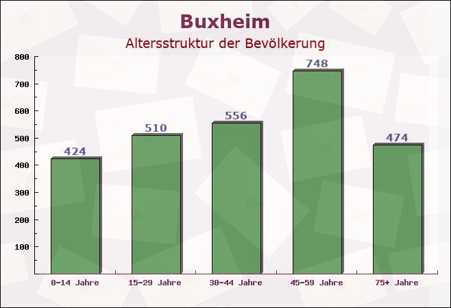 Buxheim, Bayern - Altersstruktur der Bevölkerung