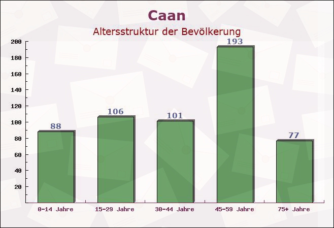 Caan, Rheinland-Pfalz - Altersstruktur der Bevölkerung