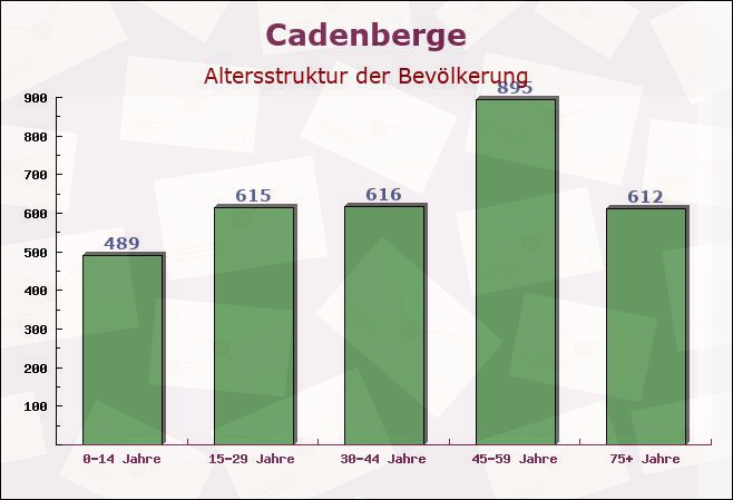 Cadenberge, Niedersachsen - Altersstruktur der Bevölkerung