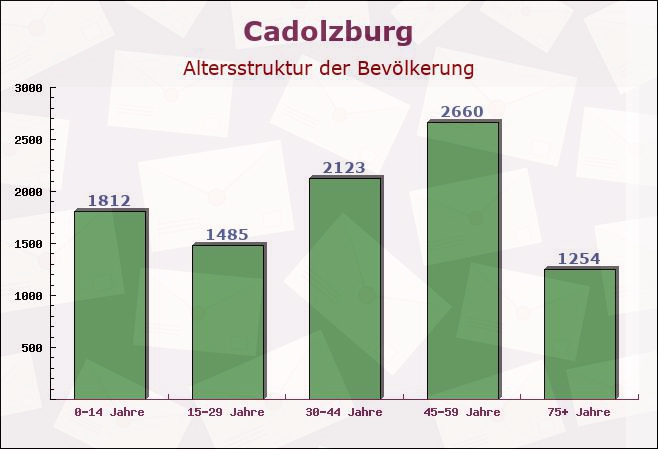 Cadolzburg, Bayern - Altersstruktur der Bevölkerung