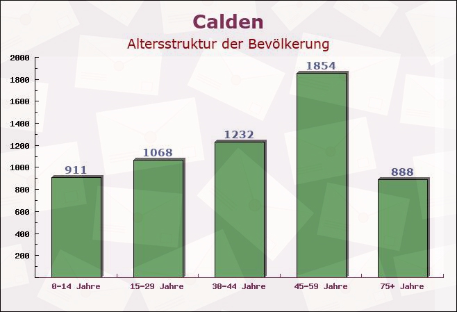 Calden, Hessen - Altersstruktur der Bevölkerung