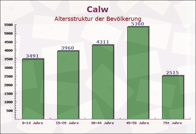 Calw, Baden-Württemberg - Altersstruktur der Bevölkerung