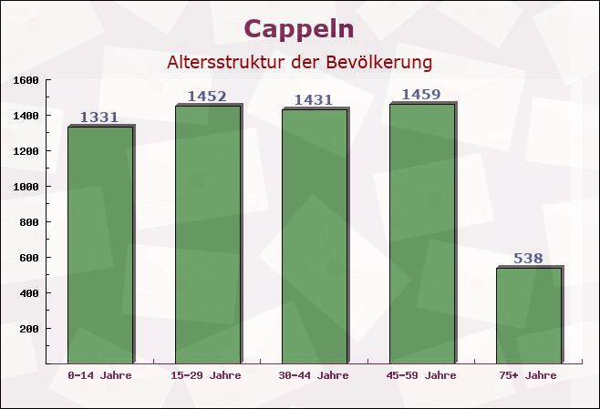 Cappeln, Niedersachsen - Altersstruktur der Bevölkerung