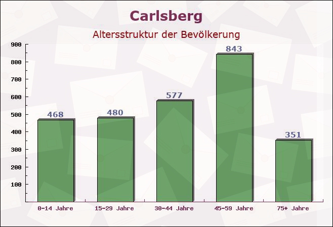 Carlsberg, Rheinland-Pfalz - Altersstruktur der Bevölkerung