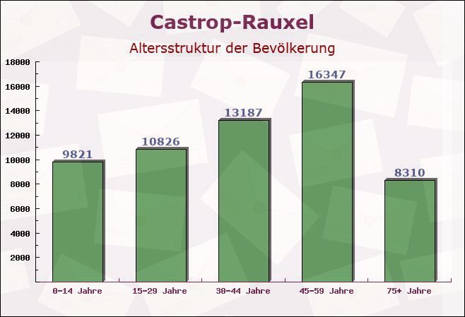 Castrop-Rauxel, Nordrhein-Westfalen - Altersstruktur der Bevölkerung