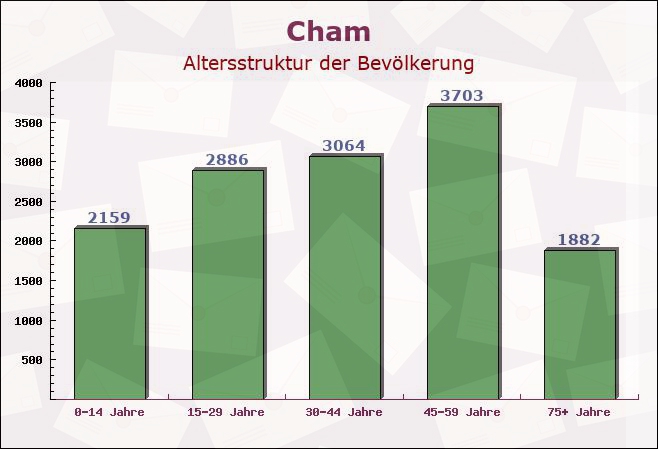 Cham, Bayern - Altersstruktur der Bevölkerung