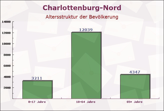 Charlottenburg-Nord, Berlin - Altersstruktur der Bevölkerung