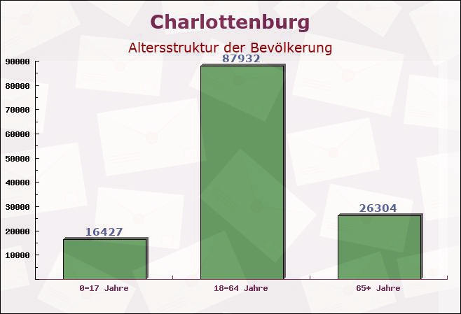 Charlottenburg, Berlin - Altersstruktur der Bevölkerung