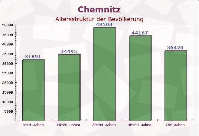 Chemnitz, Sachsen - Altersstruktur der Bevölkerung