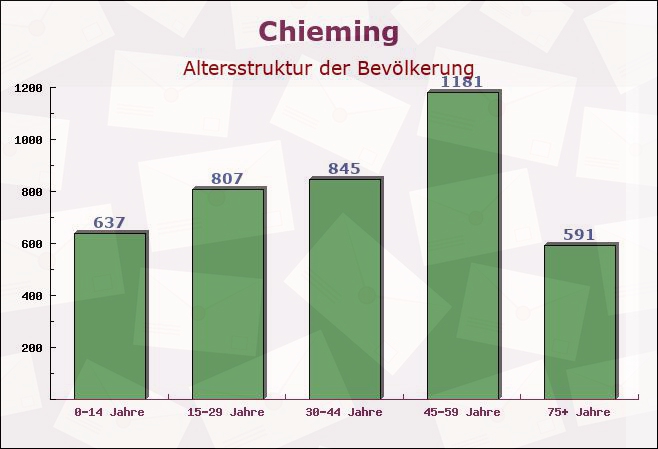 Chieming, Bayern - Altersstruktur der Bevölkerung