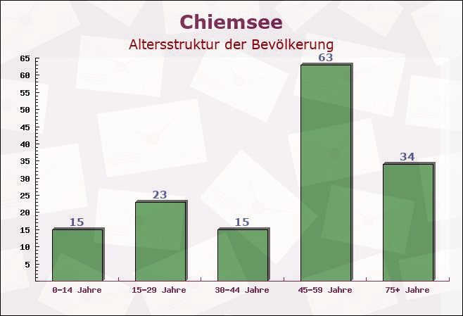 Chiemsee, Bayern - Altersstruktur der Bevölkerung