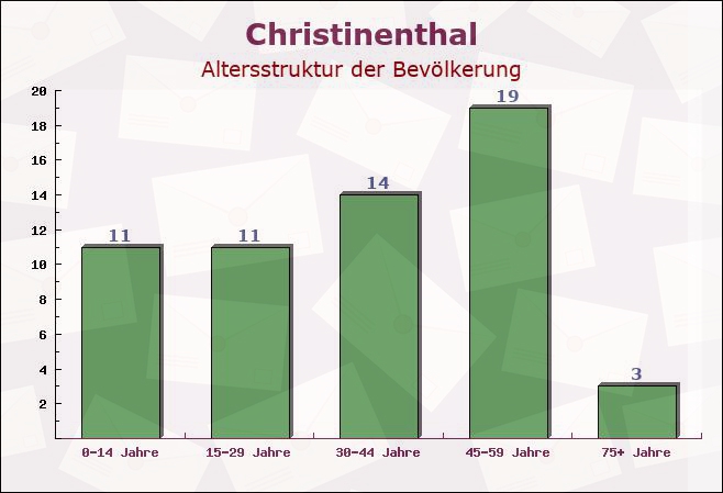 Christinenthal, Schleswig-Holstein - Altersstruktur der Bevölkerung