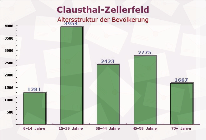 Clausthal-Zellerfeld, Niedersachsen - Altersstruktur der Bevölkerung