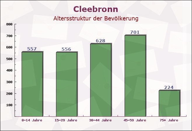 Cleebronn, Baden-Württemberg - Altersstruktur der Bevölkerung