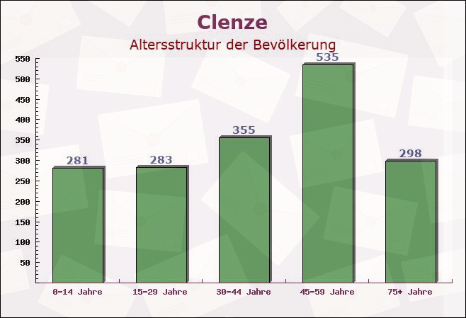 Clenze, Niedersachsen - Altersstruktur der Bevölkerung