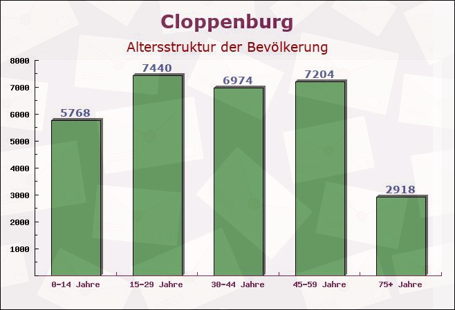 Cloppenburg, Niedersachsen - Altersstruktur der Bevölkerung