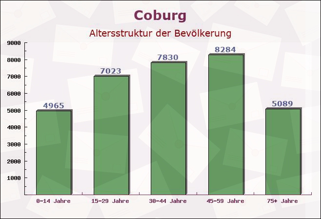 Coburg, Bayern - Altersstruktur der Bevölkerung