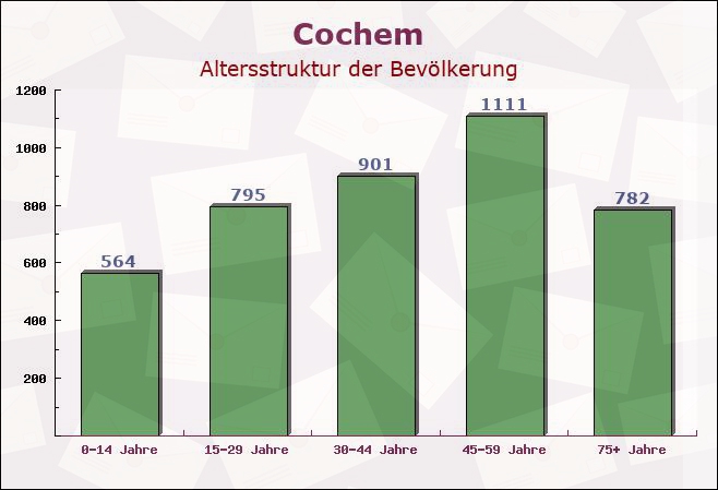 Cochem, Rheinland-Pfalz - Altersstruktur der Bevölkerung