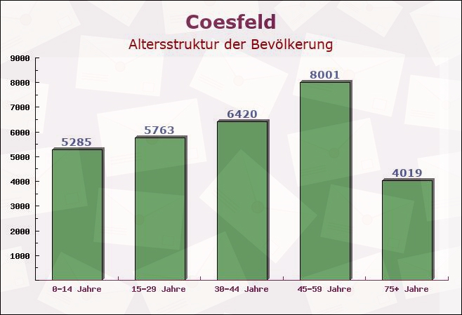 Coesfeld, Nordrhein-Westfalen - Altersstruktur der Bevölkerung