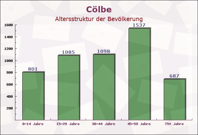 Cölbe, Hessen - Altersstruktur der Bevölkerung