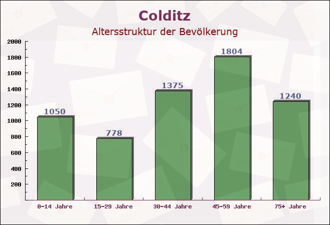 Colditz, Sachsen - Altersstruktur der Bevölkerung