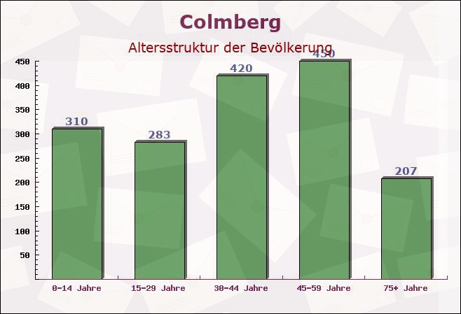 Colmberg, Bayern - Altersstruktur der Bevölkerung