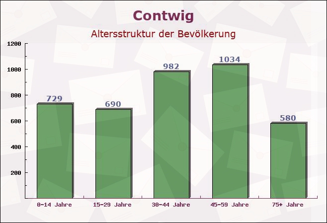 Contwig, Rheinland-Pfalz - Altersstruktur der Bevölkerung