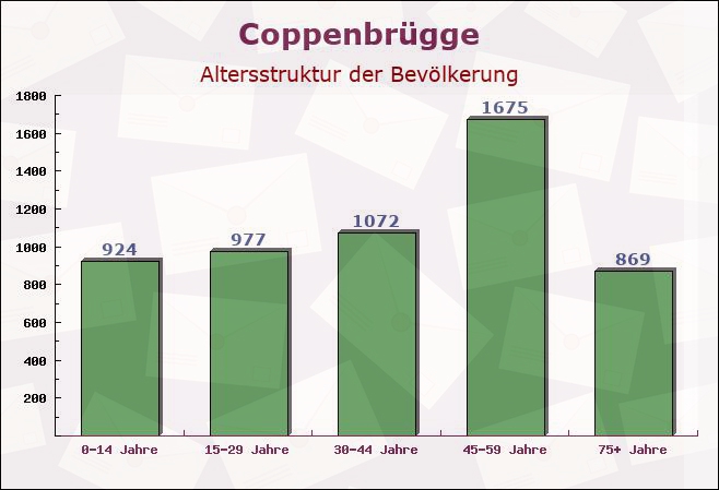 Coppenbrügge, Niedersachsen - Altersstruktur der Bevölkerung