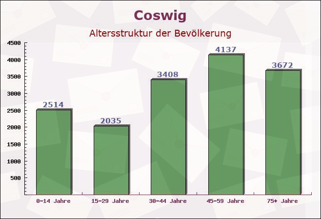 Coswig, Sachsen - Altersstruktur der Bevölkerung
