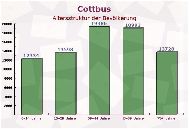 Cottbus, Brandenburg - Altersstruktur der Bevölkerung
