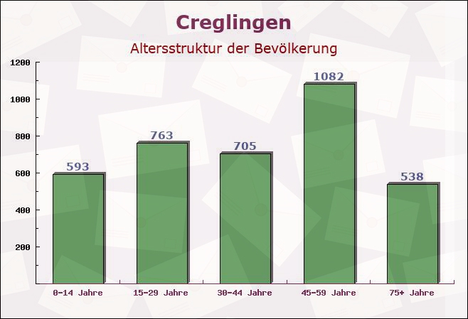 Creglingen, Baden-Württemberg - Altersstruktur der Bevölkerung