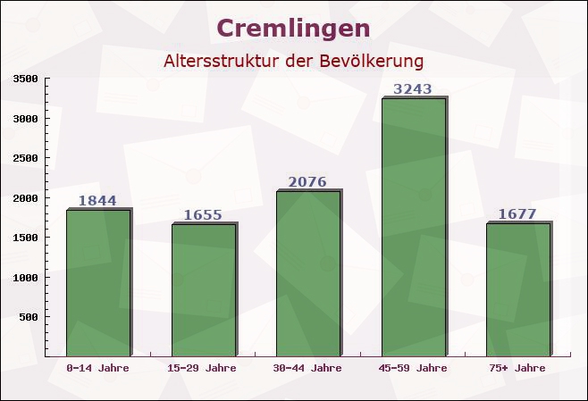Cremlingen, Niedersachsen - Altersstruktur der Bevölkerung